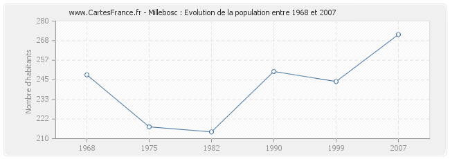 Population Millebosc