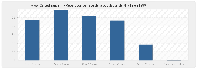 Répartition par âge de la population de Mirville en 1999