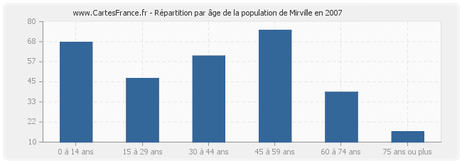Répartition par âge de la population de Mirville en 2007