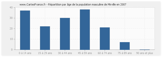 Répartition par âge de la population masculine de Mirville en 2007