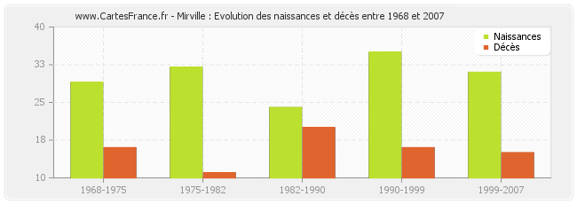 Mirville : Evolution des naissances et décès entre 1968 et 2007
