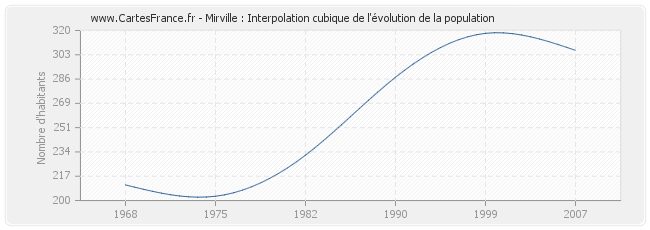 Mirville : Interpolation cubique de l'évolution de la population