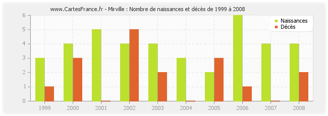 Mirville : Nombre de naissances et décès de 1999 à 2008