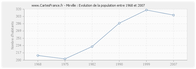 Population Mirville