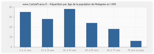 Répartition par âge de la population de Molagnies en 1999