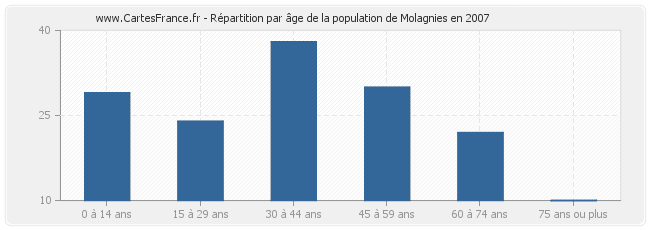 Répartition par âge de la population de Molagnies en 2007