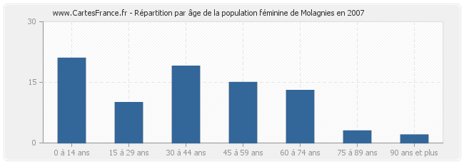 Répartition par âge de la population féminine de Molagnies en 2007