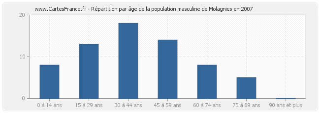 Répartition par âge de la population masculine de Molagnies en 2007