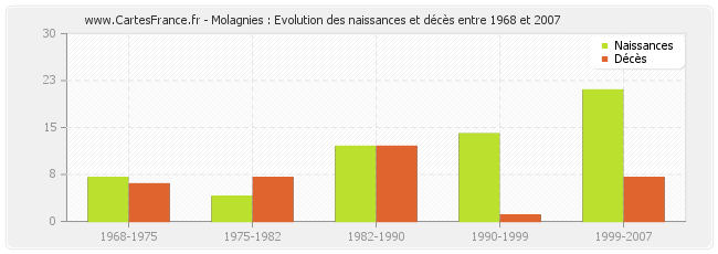 Molagnies : Evolution des naissances et décès entre 1968 et 2007