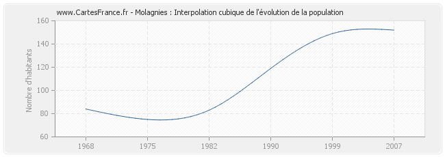 Molagnies : Interpolation cubique de l'évolution de la population
