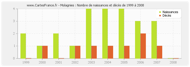 Molagnies : Nombre de naissances et décès de 1999 à 2008