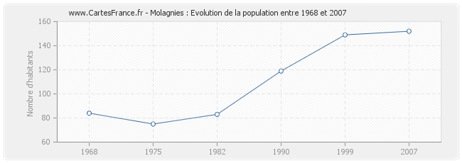 Population Molagnies
