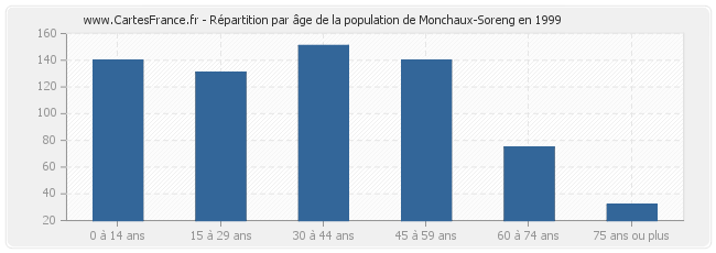 Répartition par âge de la population de Monchaux-Soreng en 1999
