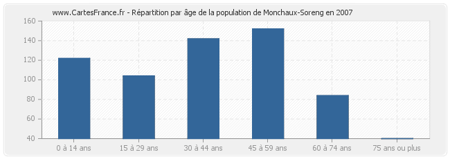 Répartition par âge de la population de Monchaux-Soreng en 2007
