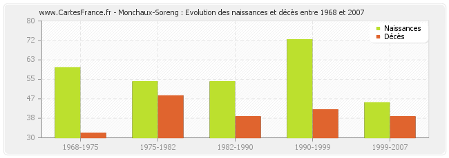 Monchaux-Soreng : Evolution des naissances et décès entre 1968 et 2007