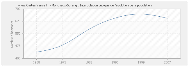 Monchaux-Soreng : Interpolation cubique de l'évolution de la population