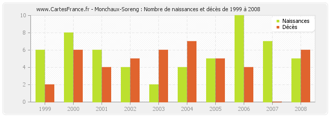 Monchaux-Soreng : Nombre de naissances et décès de 1999 à 2008