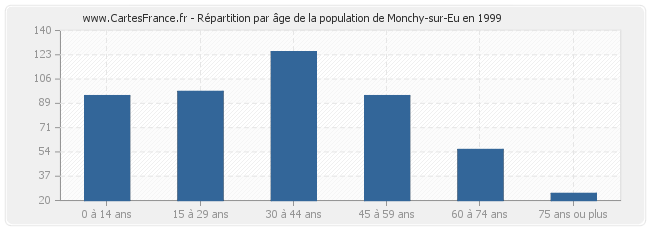 Répartition par âge de la population de Monchy-sur-Eu en 1999