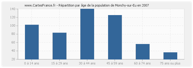 Répartition par âge de la population de Monchy-sur-Eu en 2007
