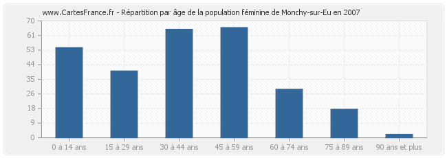 Répartition par âge de la population féminine de Monchy-sur-Eu en 2007