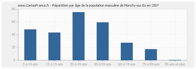 Répartition par âge de la population masculine de Monchy-sur-Eu en 2007