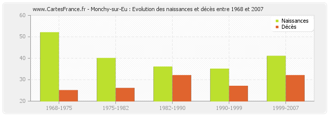 Monchy-sur-Eu : Evolution des naissances et décès entre 1968 et 2007