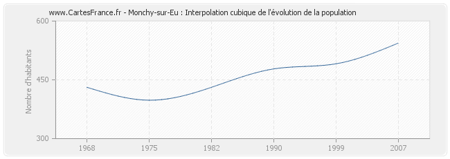 Monchy-sur-Eu : Interpolation cubique de l'évolution de la population