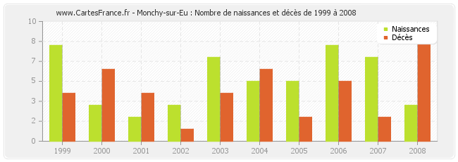 Monchy-sur-Eu : Nombre de naissances et décès de 1999 à 2008