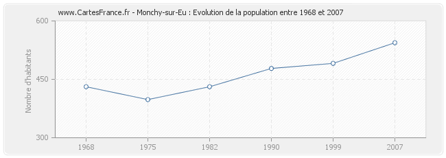 Population Monchy-sur-Eu