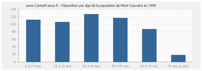 Répartition par âge de la population de Mont-Cauvaire en 1999