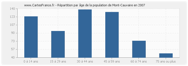 Répartition par âge de la population de Mont-Cauvaire en 2007