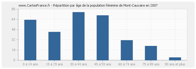 Répartition par âge de la population féminine de Mont-Cauvaire en 2007