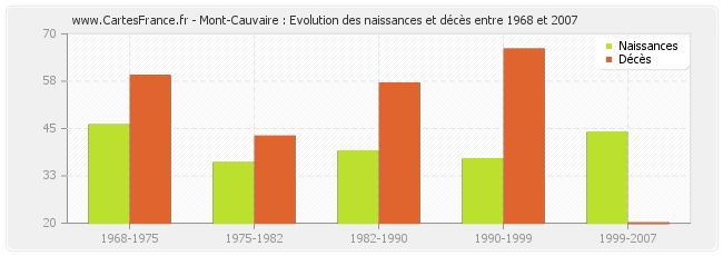 Mont-Cauvaire : Evolution des naissances et décès entre 1968 et 2007