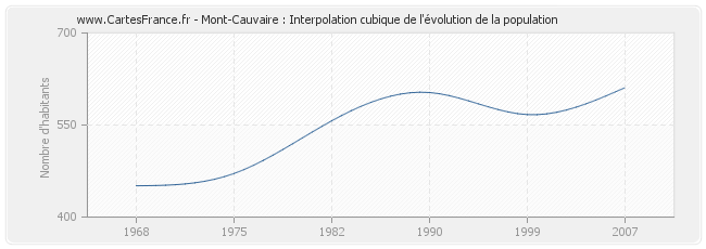 Mont-Cauvaire : Interpolation cubique de l'évolution de la population