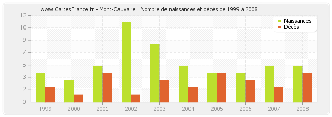 Mont-Cauvaire : Nombre de naissances et décès de 1999 à 2008