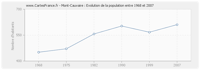 Population Mont-Cauvaire
