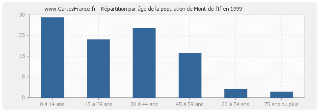 Répartition par âge de la population de Mont-de-l'If en 1999