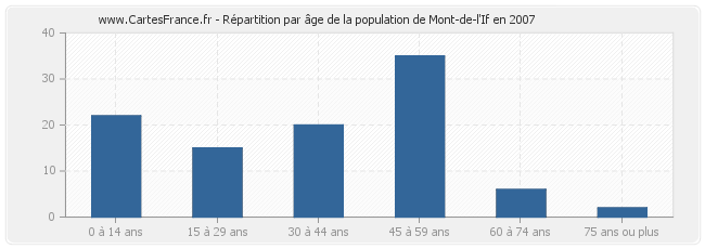 Répartition par âge de la population de Mont-de-l'If en 2007