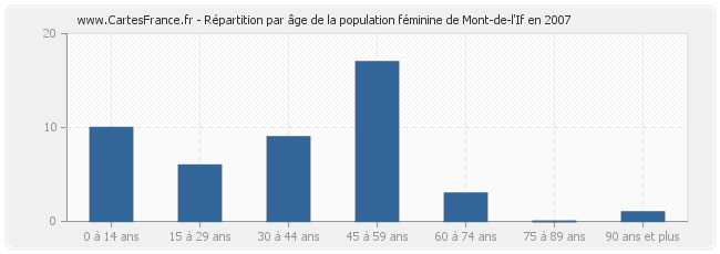 Répartition par âge de la population féminine de Mont-de-l'If en 2007