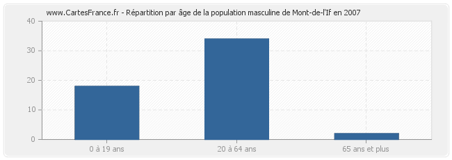 Répartition par âge de la population masculine de Mont-de-l'If en 2007