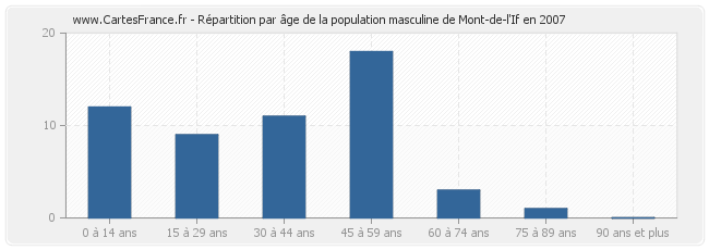 Répartition par âge de la population masculine de Mont-de-l'If en 2007