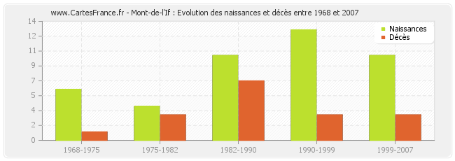 Mont-de-l'If : Evolution des naissances et décès entre 1968 et 2007