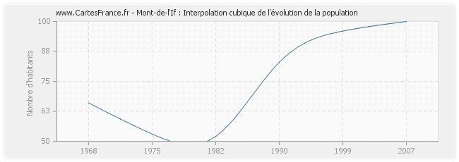 Mont-de-l'If : Interpolation cubique de l'évolution de la population