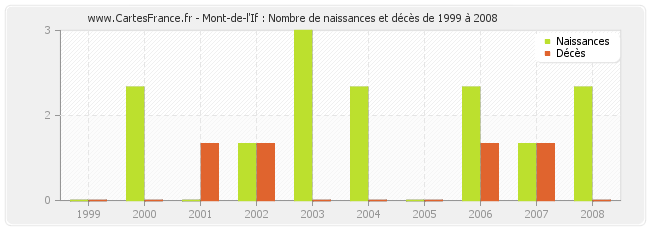 Mont-de-l'If : Nombre de naissances et décès de 1999 à 2008