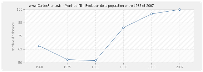 Population Mont-de-l'If