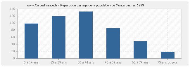 Répartition par âge de la population de Montérolier en 1999