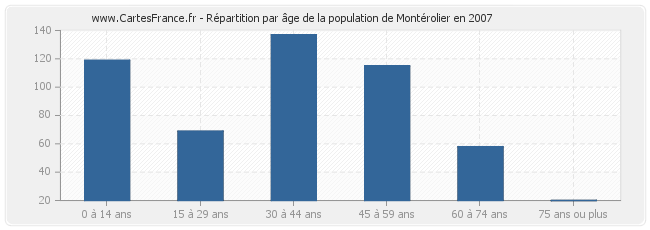 Répartition par âge de la population de Montérolier en 2007