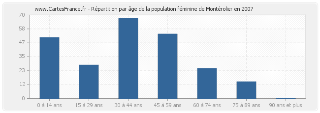 Répartition par âge de la population féminine de Montérolier en 2007