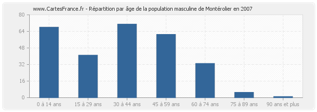 Répartition par âge de la population masculine de Montérolier en 2007