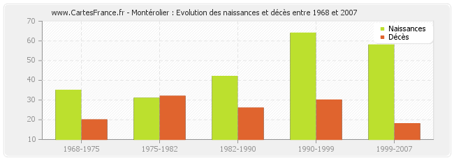 Montérolier : Evolution des naissances et décès entre 1968 et 2007